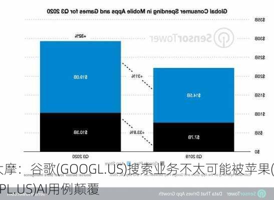 大摩：谷歌(GOOGL.US)搜索业务不太可能被苹果(AAPL.US)AI用例颠覆