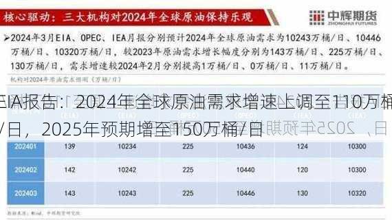 EIA报告：2024年全球原油需求增速上调至110万桶/日，2025年预期增至150万桶/日