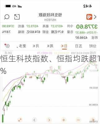 恒生科技指数、恒指均跌超1%