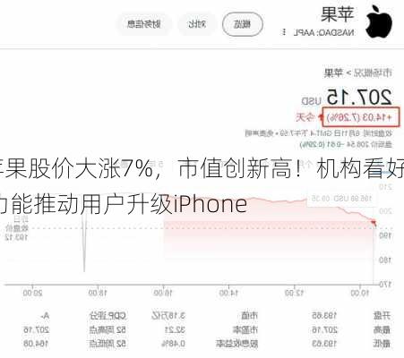 苹果股价大涨7%，市值创新高！机构看好AI功能推动用户升级iPhone