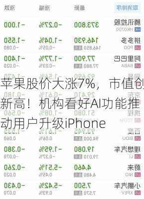 苹果股价大涨7%，市值创新高！机构看好AI功能推动用户升级iPhone