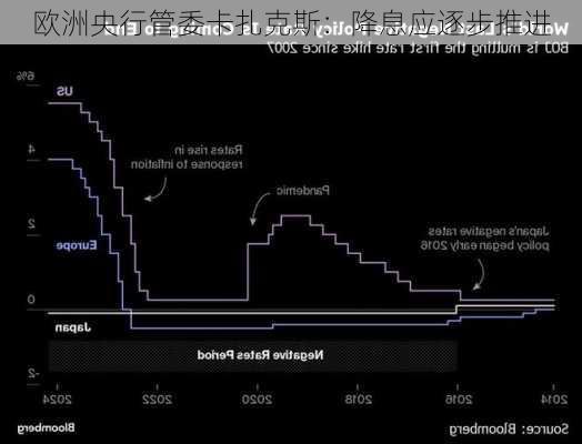 欧洲央行管委卡扎克斯：降息应逐步推进