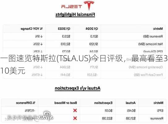 一图速览特斯拉(TSLA.US)今日评级，最高看至310美元