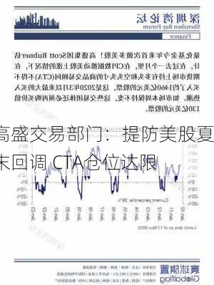 高盛交易部门：提防美股夏末回调 CTA仓位达限