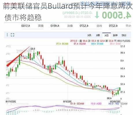 前美联储官员Bullard预计今年降息两次 债市将趋稳