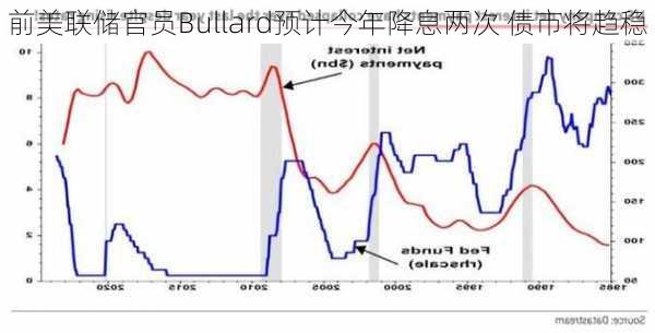 前美联储官员Bullard预计今年降息两次 债市将趋稳