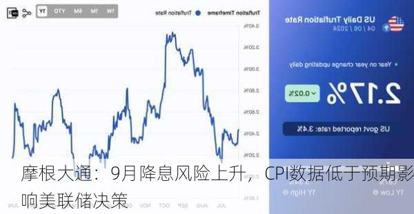 摩根大通：9月降息风险上升，CPI数据低于预期影响美联储决策