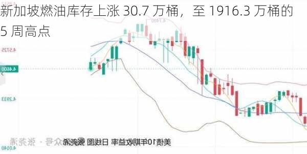 新加坡燃油库存上涨 30.7 万桶，至 1916.3 万桶的 5 周高点