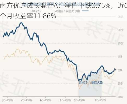 南方优选成长混合A：净值下跌0.75%，近6个月收益率11.86%