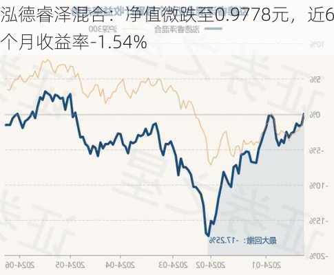 泓德睿泽混合：净值微跌至0.9778元，近6个月收益率-1.54%