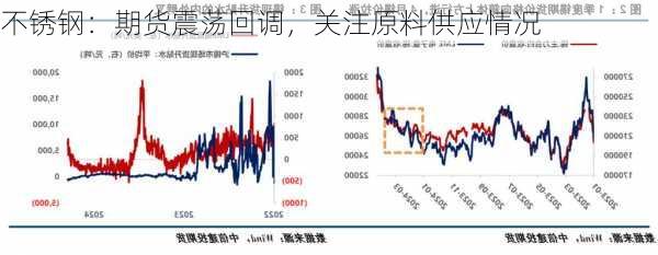 不锈钢：期货震荡回调，关注原料供应情况