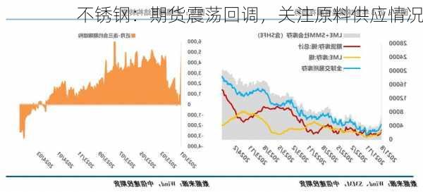 不锈钢：期货震荡回调，关注原料供应情况