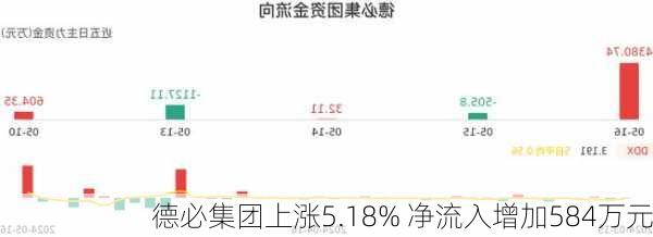 德必集团上涨5.18% 净流入增加584万元