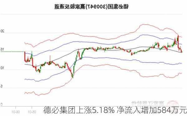 德必集团上涨5.18% 净流入增加584万元