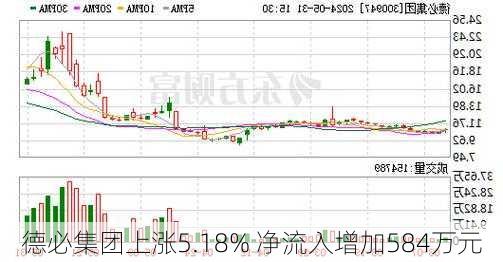 德必集团上涨5.18% 净流入增加584万元