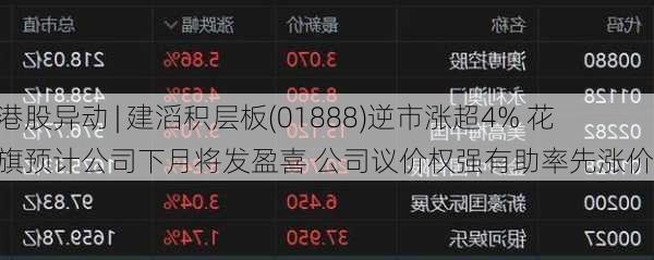 港股异动 | 建滔积层板(01888)逆市涨超4% 花旗预计公司下月将发盈喜 公司议价权强有助率先涨价
