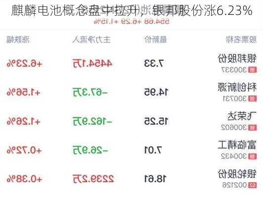 麒麟电池概念盘中拉升，银邦股份涨6.23%