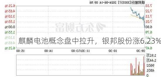 麒麟电池概念盘中拉升，银邦股份涨6.23%