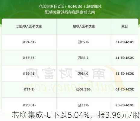 芯联集成-U下跌5.04%，报3.96元/股