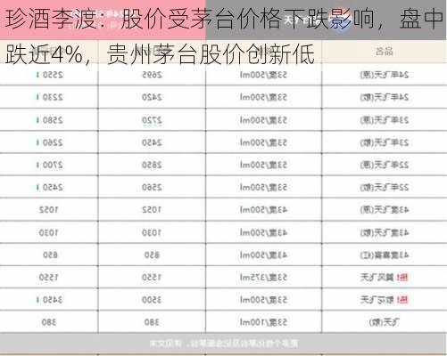 珍酒李渡：股价受茅台价格下跌影响，盘中跌近4%，贵州茅台股价创新低