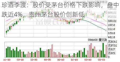 珍酒李渡：股价受茅台价格下跌影响，盘中跌近4%，贵州茅台股价创新低