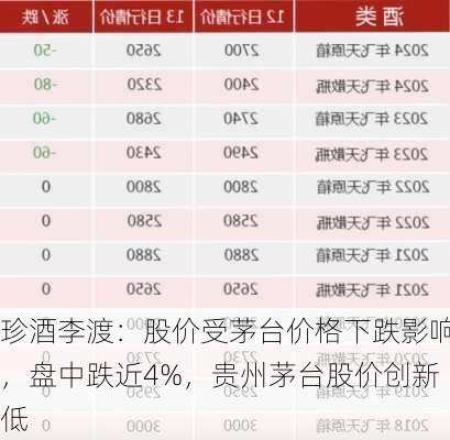 珍酒李渡：股价受茅台价格下跌影响，盘中跌近4%，贵州茅台股价创新低