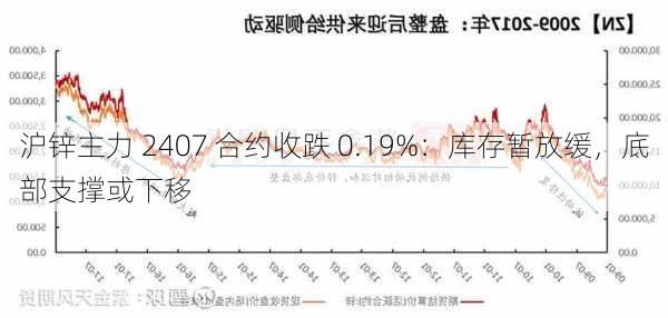 沪锌主力 2407 合约收跌 0.19%：库存暂放缓，底部支撑或下移