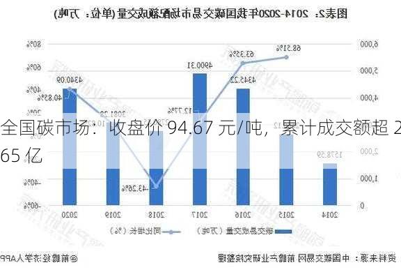 全国碳市场：收盘价 94.67 元/吨，累计成交额超 265 亿