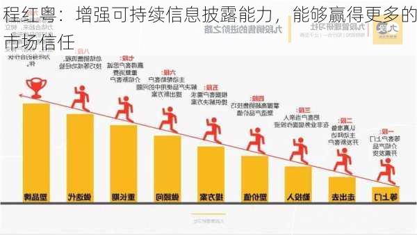 程红粤：增强可持续信息披露能力，能够赢得更多的市场信任