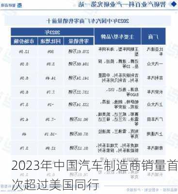 2023年中国汽车制造商销量首次超过美国同行