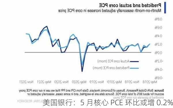 美国银行：5 月核心 PCE 环比或增 0.2%