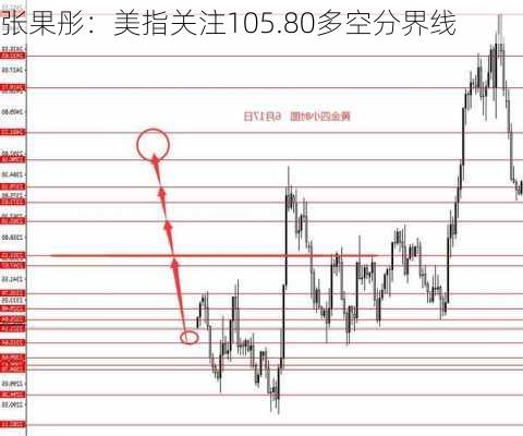 张果彤：美指关注105.80多空分界线