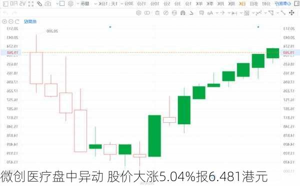 微创医疗盘中异动 股价大涨5.04%报6.481港元