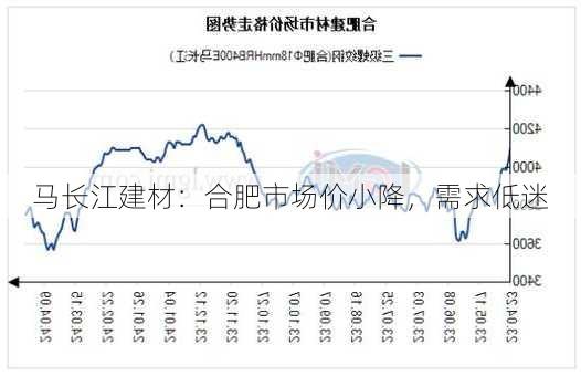 马长江建材：合肥市场价小降，需求低迷