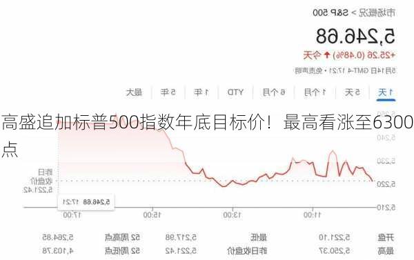 高盛追加标普500指数年底目标价！最高看涨至6300点