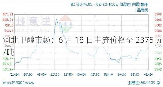 河北甲醇市场：6 月 18 日主流价格至 2375 元/吨