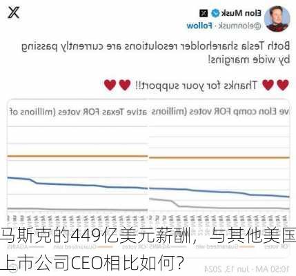 马斯克的449亿美元薪酬，与其他美国上市公司CEO相比如何？