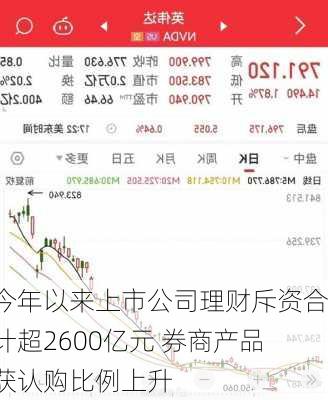 今年以来上市公司理财斥资合计超2600亿元 券商产品获认购比例上升