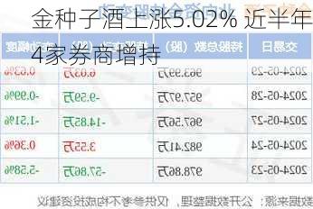 金种子酒上涨5.02% 近半年4家券商增持