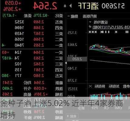 金种子酒上涨5.02% 近半年4家券商增持