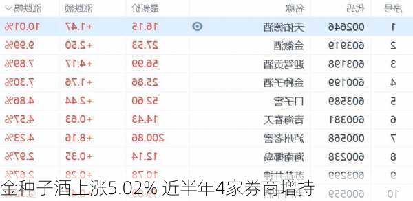 金种子酒上涨5.02% 近半年4家券商增持