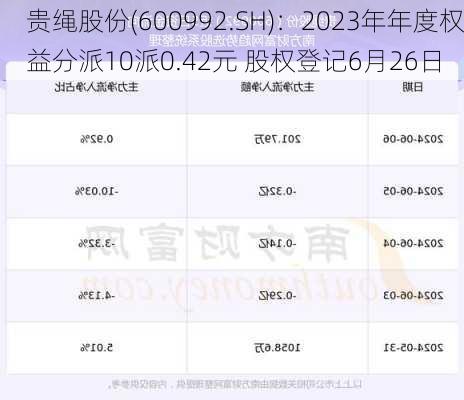 贵绳股份(600992.SH)：2023年年度权益分派10派0.42元 股权登记6月26日