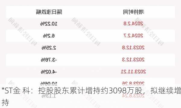 *ST金 科：控股股东累计增持约3098万股，拟继续增持