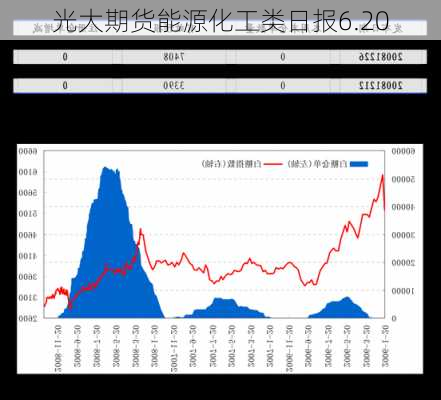 光大期货能源化工类日报6.20