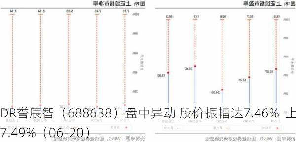 DR誉辰智（688638）盘中异动 股价振幅达7.46%  上涨7.49%（06-20）