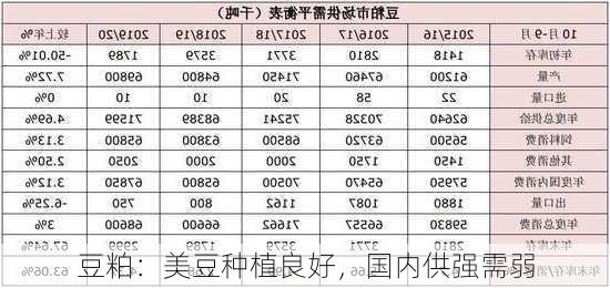 豆粕：美豆种植良好，国内供强需弱