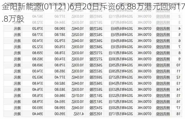 金阳新能源(01121)6月20日斥资66.88万港元回购17.8万股