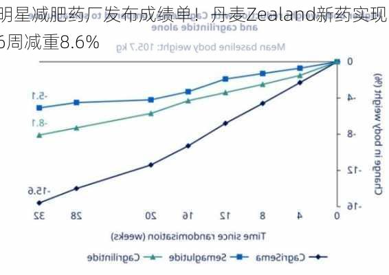 明星减肥药厂发布成绩单！丹麦Zealand新药实现16周减重8.6%