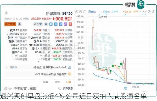 速腾聚创早盘涨近4% 公司近日获纳入港股通名单