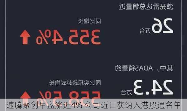 速腾聚创早盘涨近4% 公司近日获纳入港股通名单